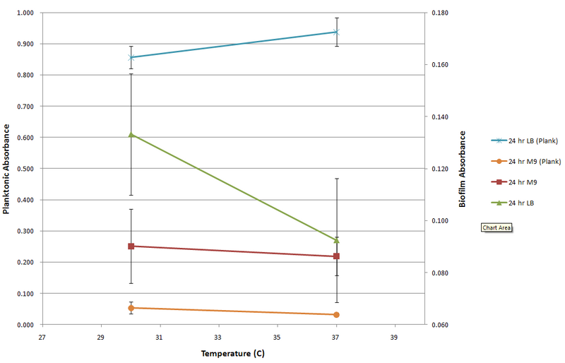 File:OptimumBiofilmConditions.png