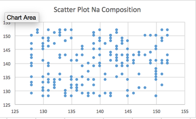 Scatter Plot Na Composition