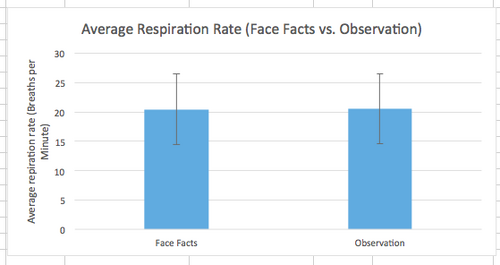 Graph of Respiration Rate from our device compared to observation