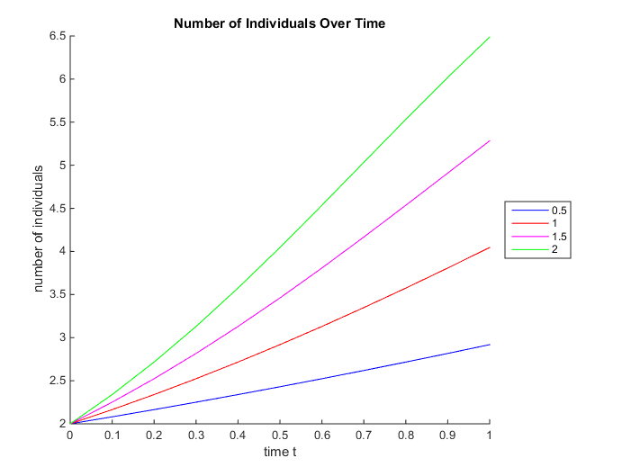 Graph 2: Logistic Growth Curves