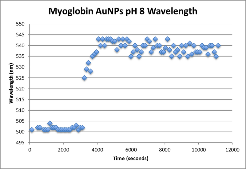 File:Myoglobin aunp ph8 wavelength.png