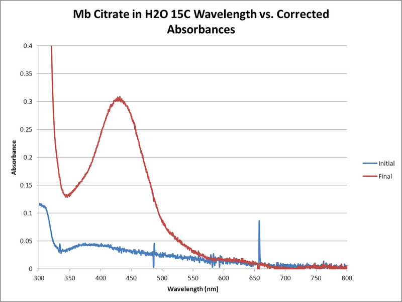 File:Mb Citrate H2O 15C WORKUP GRAPH.png