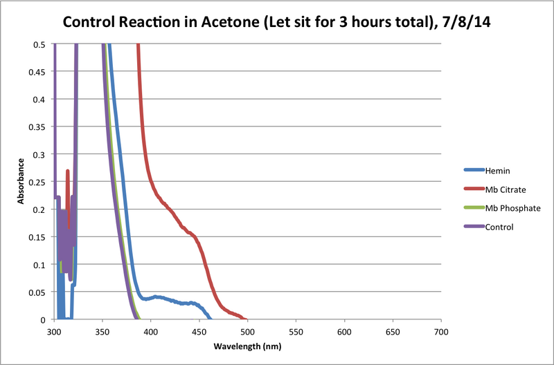 File:Acetone Control Reaction Final Chart.png