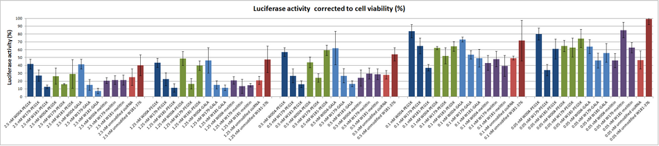 Fig. S1. Cell viability corrected luciferase activities for all singly modified duplexes, transfected with Lipofectamine. Click on the image and choose 'high resolution' for details.