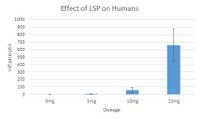 Effect of LPS on Humans