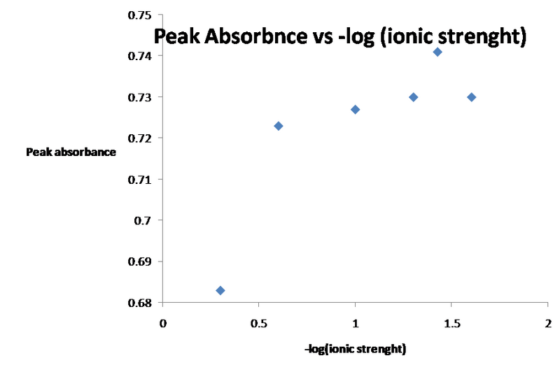 File:Ionic strenght21.02.png