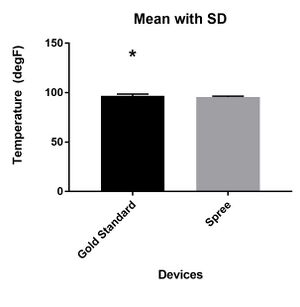 Graph for Mean with SD for Temperature