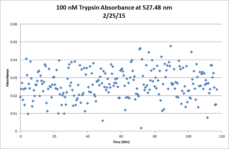 File:100nM Tryspin Kinetics Feb25 Chart.png