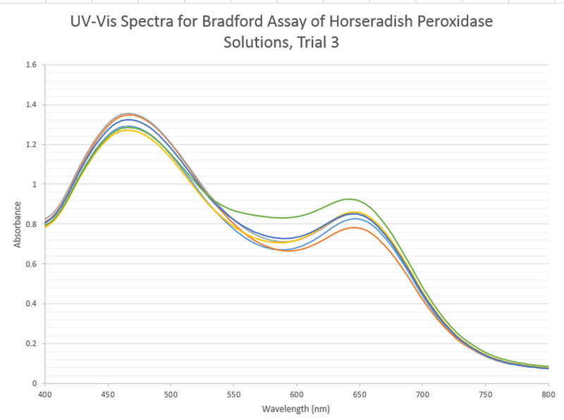 File:UVVIS3HorseradishPeroxidase.jpg