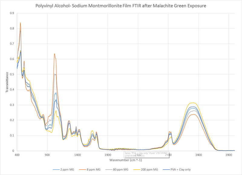 File:PVA clay FTIR MJJ 09052014.png