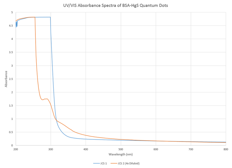 File:BSA HgS QDs UVVIS 09242014.png