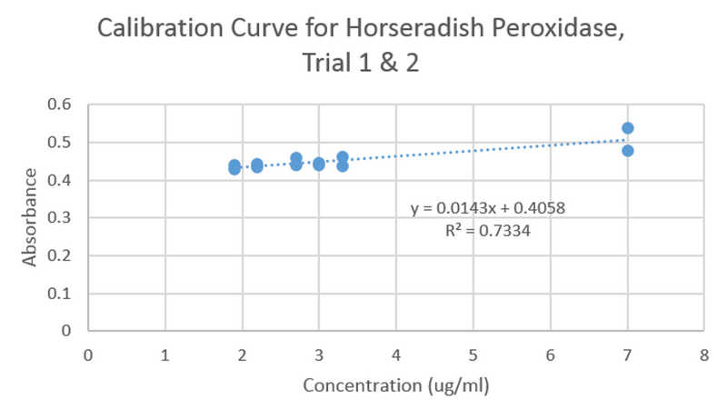 File:HorseradishPeroxidaseCalibrationCurve1and2.jpg