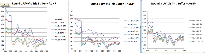 File:Tris Buffer AuNP pH 8.png