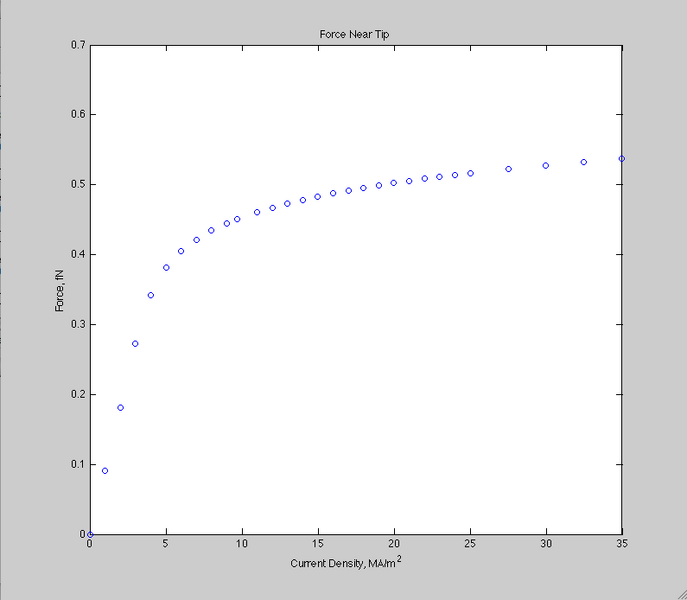 File:5-18-10 Force Near Tip.png