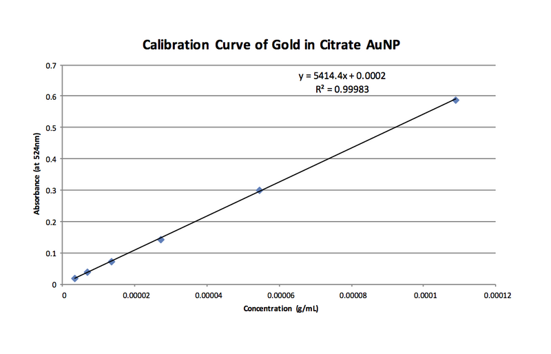 File:Purple AuNP Calibration Curve 1-27.png