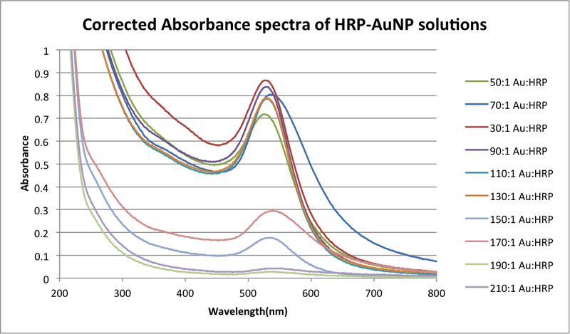 File:CorrectedabsspectraHRPAuNPsolt1023zem.png