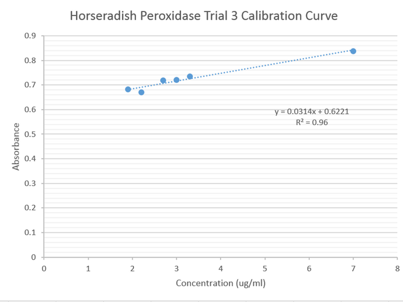 File:Calibration3HorseradishPeroxidase.jpg