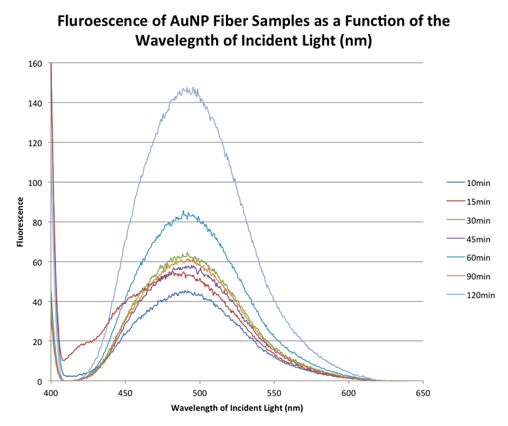 File:20151013 bonan fluoresc aunp samples.png
