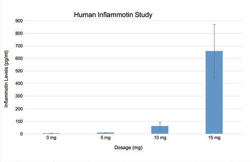 Human Inflammotin Study w/ SD