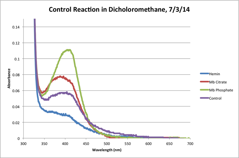 File:CH2Cl2 Control Reaction 120Min Chart.png