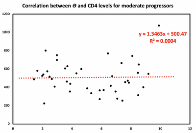 Moderate progressors