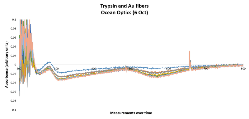 File:Ocean Optics TrypsinandAUfibers 6Oct.png