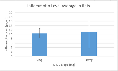 rat inflammotin graph