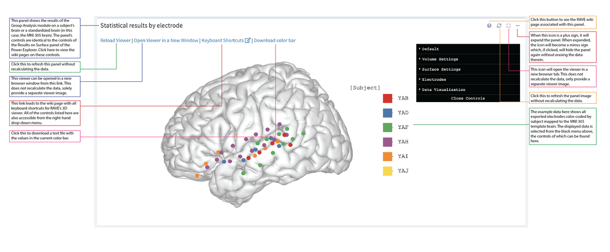 Statistical Results by Electrode