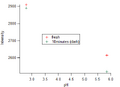 Degradation of fluorescence after storage