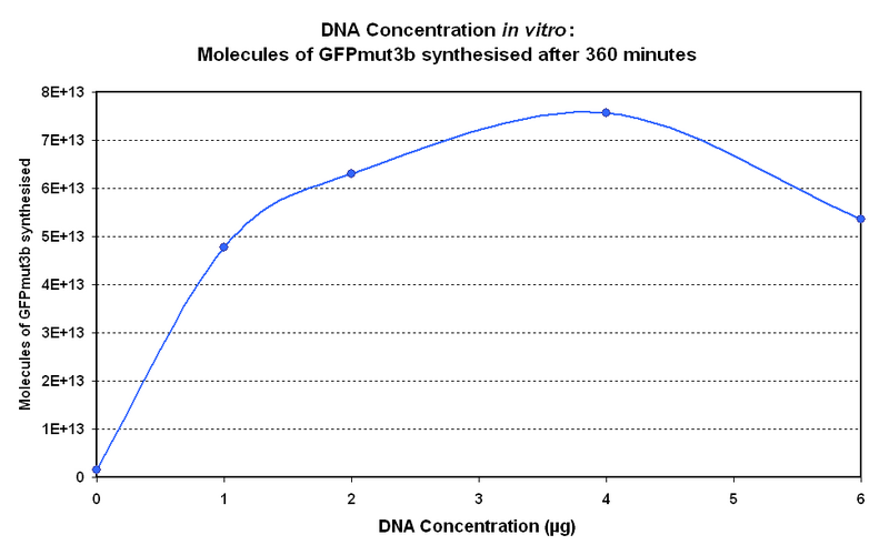 File:DNA Concentration 360mins.PNG
