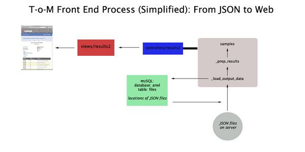 T-o-M Front End VERY SIMPLE JSON retrieval only