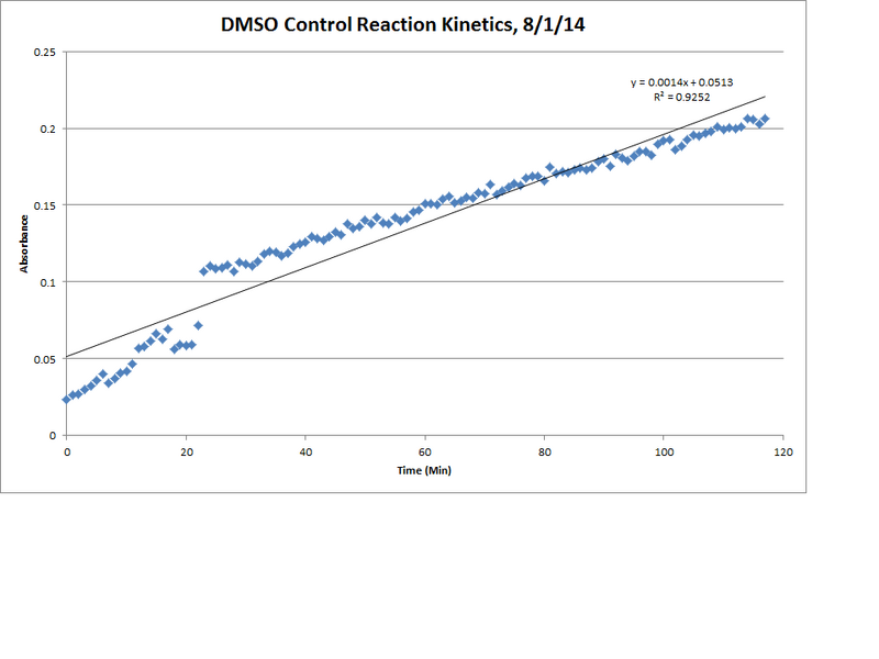 File:DMSO Control Reaction Kinetics LinReg Chart.png