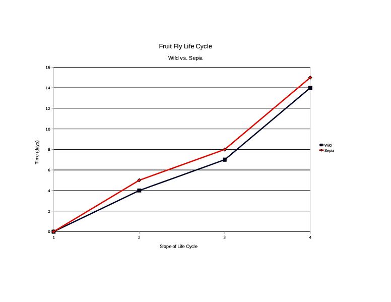 File:Sepia graph.jpg