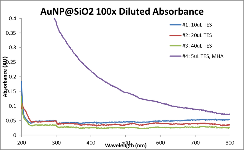 File:Abs data AuNP@SiO2 100x diluted.png