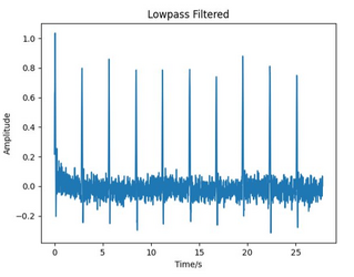 Figure 2.4d: Low Pass Filter applied to the previous signal to remove signals above 150Hz