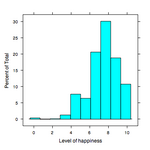 Histogram of bioinformatican happiness. Michael Barton