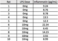 Given data for rat test subjects
