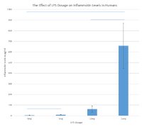 graph for human study on LPS properties