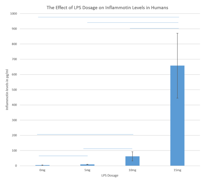 File:Group 14 human testing graphTuesday1030.png