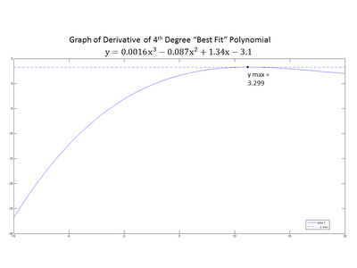 Plot of the Derivative of the "Best Fit" Polynomial