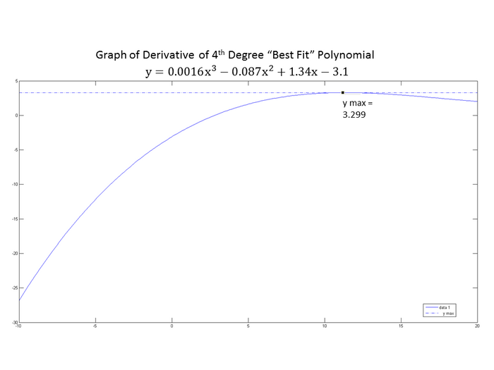 Plot of the Derivative of the "Best Fit" Polynomial