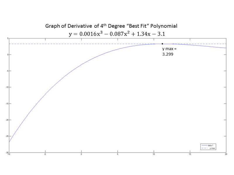 File:Best Fit Derivative Plot.png