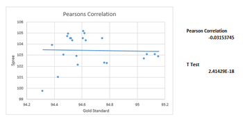 Scatter Plot of Pearson's Correlation with T.test