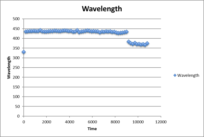File:Wavelength myoglobin AuNP pH7.png