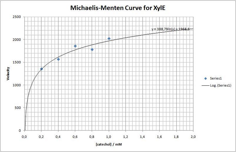 File:Michaelis-Menten Curve for XylE.jpg