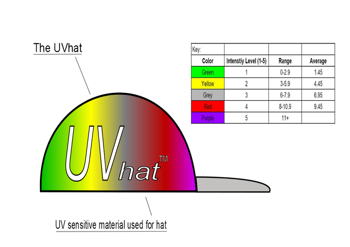 Diagram of our UVhat