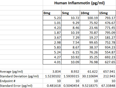 human inflammotin table