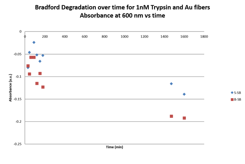File:Graph 1nM Trypsin.Abs vs time II.png