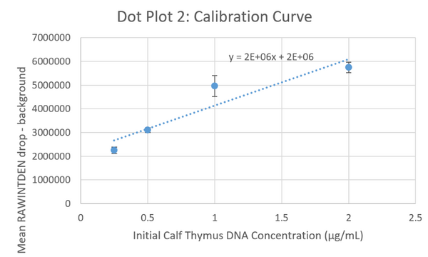 Denaturation of Template DNA