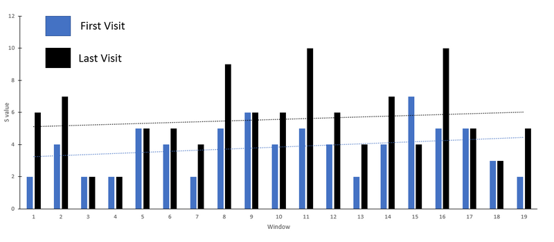 File:S value graph rapid .png